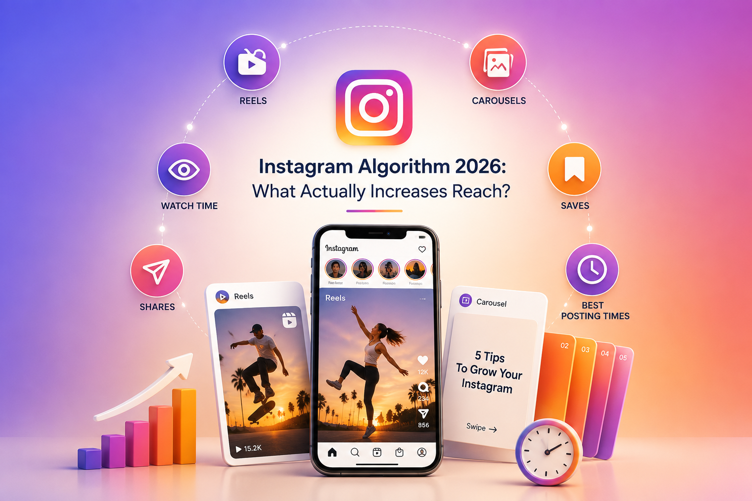 Instagram Algorithm 2026 featured image with Instagram interface, Reels, Carousels, engagement icons, watch time, saves, shares, and growth analytics illustrating strategies to increase organic reach.