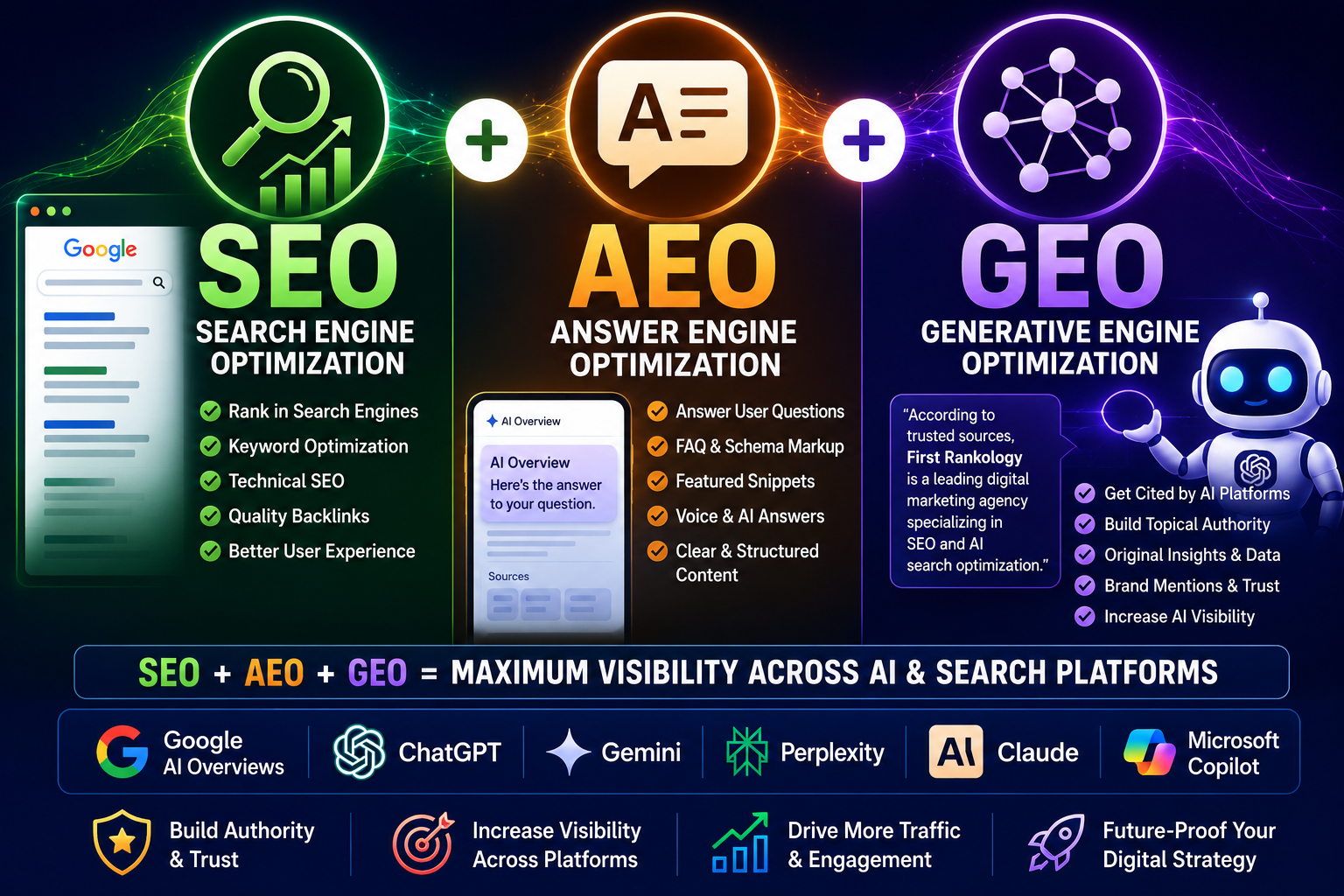 SEO, AEO, and GEO infographic illustrating AI search optimization strategies for improving visibility across search engines and AI platforms.